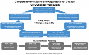 CoIQChange: Competency Intelligence for Organizational Change